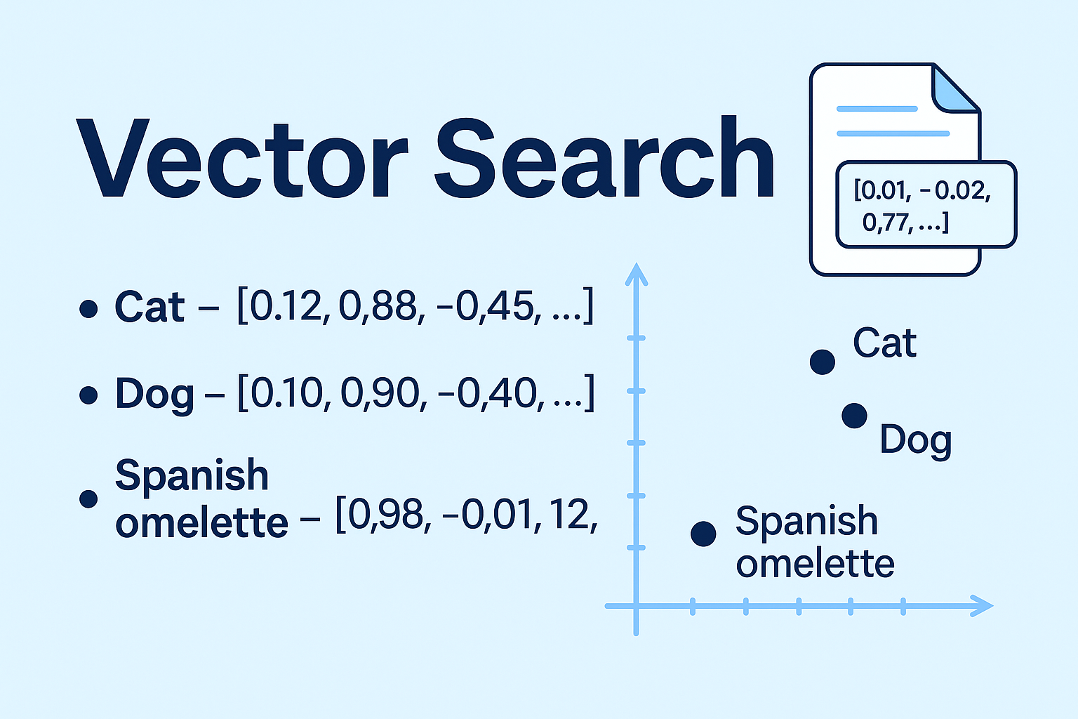 different concepts like "Cat", "Dog", and "Spanish omelette" are represented as vectors and plotted in a coordinate space to explain semantic similarity.